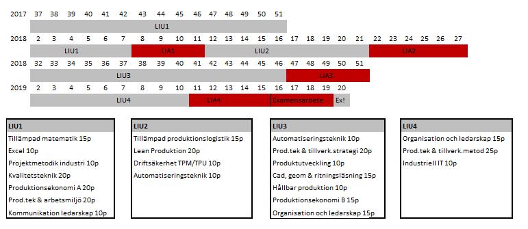 Information om LIA för YH-utbildningen Produktionsutveckling 400p, YHProd8-17 Flödesschema över utbildningen Beskrivning och upplägg för lärande i arbete, LiA Lärande i arbete består av fyra