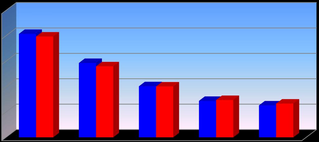 Miljarder kronor Miljarder kronor På tal om jordbruk fördjupning om aktuella frågor 4(5) 2,5 2,0 Kv 1 år 2013 Kv 1 år 2014 1,5 1,0 0,5 0,0 Norge Danmark Finland Tyskland USA Figur 2 De fem största