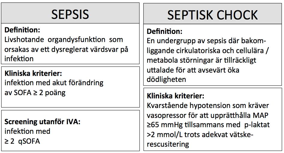 Vid sepsis eller verifierad infektion samt om något av följande föreligger: Hypotension (systoliskt tryck <90 mm Hg eller medelartärtryck <70 mm Hg) Hypoperfusion och/eller nytillkommen, till det