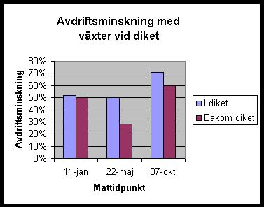 Vass är kanske dock inte den lämpligaste växten vid diken då den kraftigt bidrar till igenväxning. Oavsett växtval måste dikena underhållas för att kunna fungera.