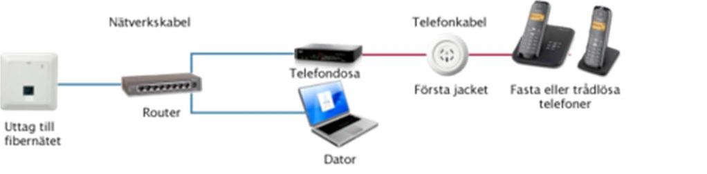 4. IP-Telefoni Ni kan beställa det från någon av våra leverantörer, ni finner all information och beställningar på vår hemsida www.bosnet.se Installationsanvisningar m.m. kommer från tjänsteleverantören vid beställning av tjänsten.