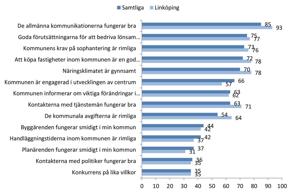 Kommunens krav på sophantering är rimliga Planärenden fungerar smidigt i min kommun Byggärenden fungerar smidigt i min kommun Handläggningstiderna inom kommunen är rimliga När det gäller dessa