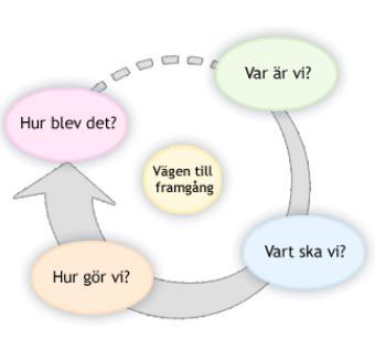 Bedömning Formativ bedömning Bedömning som används för att stödja elevens lärande och utveckla lärarens undervisning.