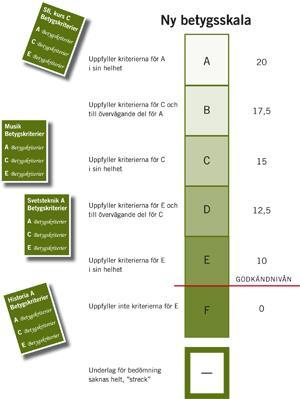 Betygskalan Betygsskalan har fem godkända steg E, D, C, B och A och ett underkänt steg F Preciserade kunskapskrav finns för tre av betygen E, C och A.