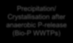 Principlösningar för att få ut ren fosfor: Full-scale Demo Lab/Pilot PEARL Struvite NuReSys Struvite Crystalactor Struvite, CaP Sludge liquor Precipitation/ Crystallisation after anaerobic