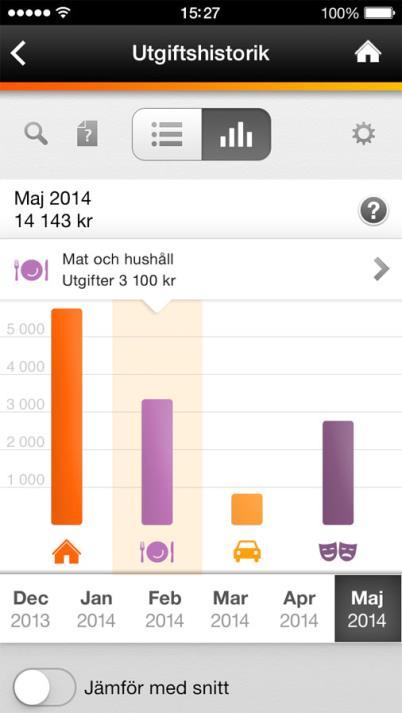 Pengar Utgiftskollen ios och