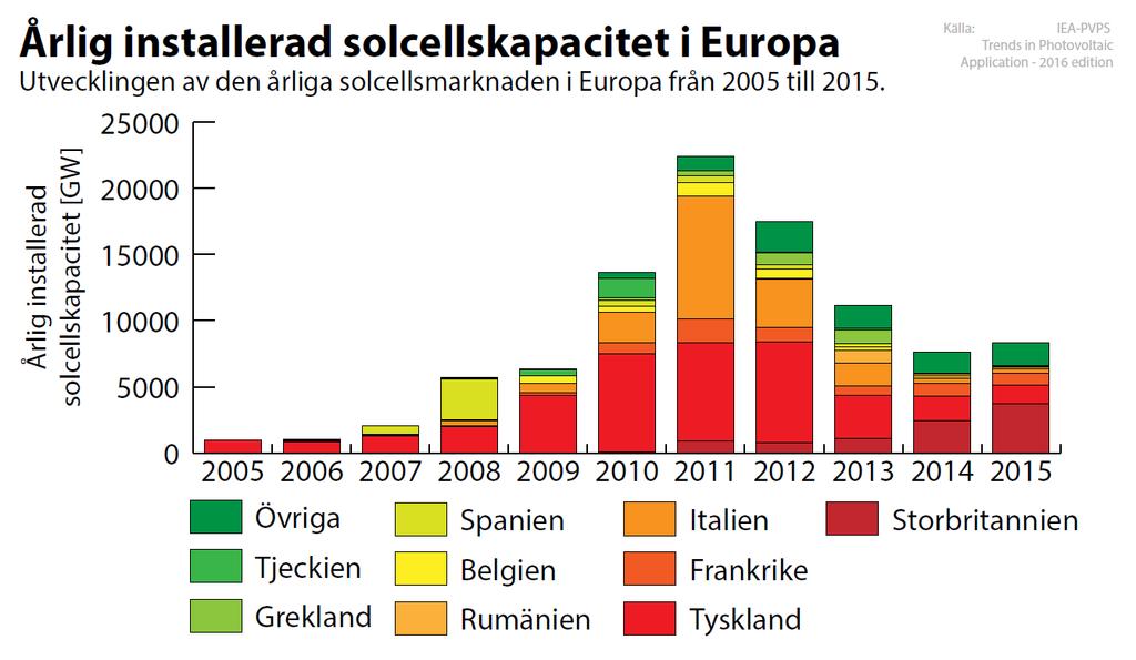 Effekten av EUs importtullar på den svenska solcellsmarknaden Bakgrund USA införde strafftullar på kinesiska solceller redan 2012 och EU-kommissionen tillsatte efter det en antidumpningsutredning.