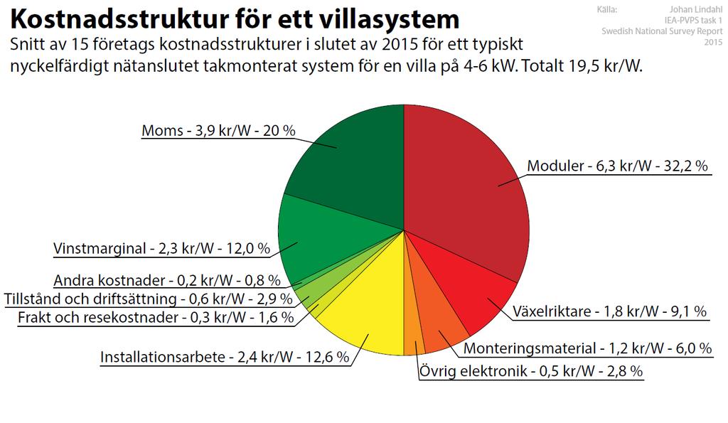 Lite mer än hälften av alla de solcellsmoduler som installerades i Sverige under 2015 var producerade i Kina [5].
