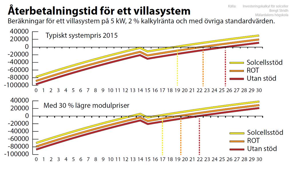 modulpriserna hålls 25 45 % högre än nödvändigt inom EU ganska stor. Figur 3.