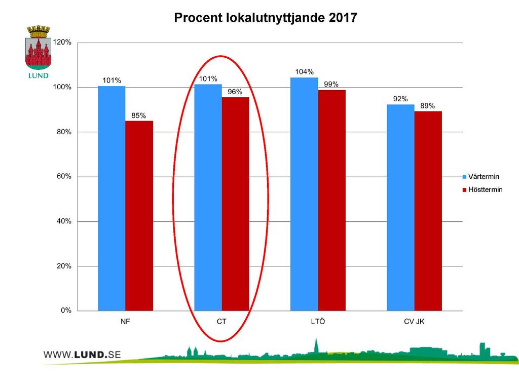 Procent lokalutnyttjande 2017 LUND 101 % 100% 1--------r-----i------I- 92% 80% t------1 60% 1------1