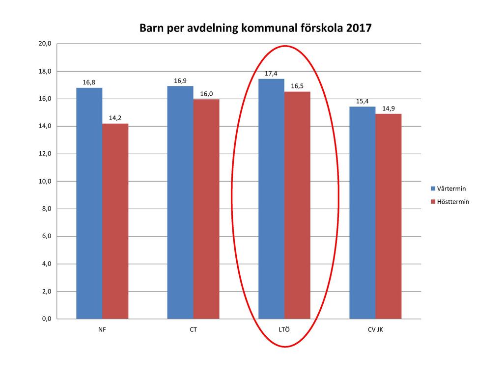 Barn per avdelning kommunal förskola 2017 20,0 18,0 16,8 16,0 14,0