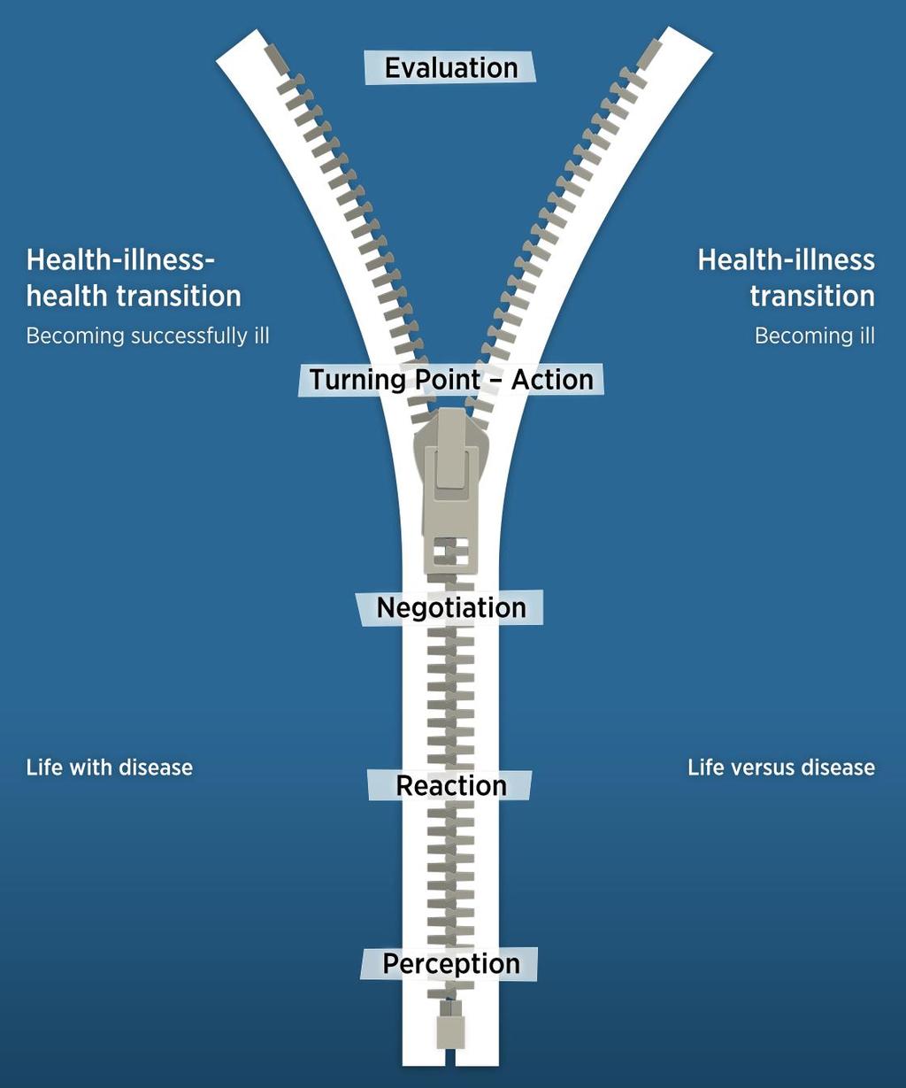 Transitionen hälsa-ohälsa-hälsa