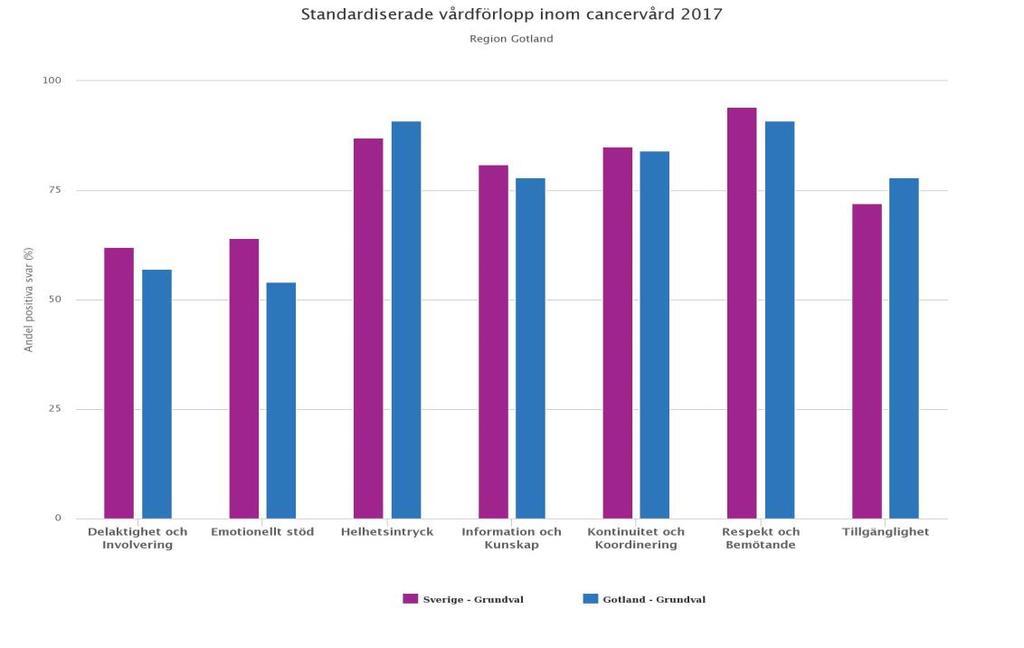 21 Sammanvägt utfall inom de 7 huvudområdena för Region Gotland för de 5 SVF med 10 eller mer svarande patienter. Förbättringsområden kan identifieras och åtgärdas.