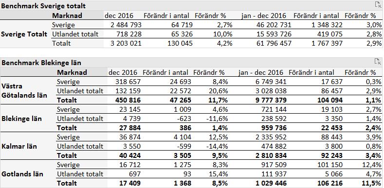 2 Blekinges utveckling under året Under 2016 var antalet gästnätter i Blekinge 959 736 st vilket var en ökning med 2,4 % eller +22 453 gästnätter jämfört med år 2015.