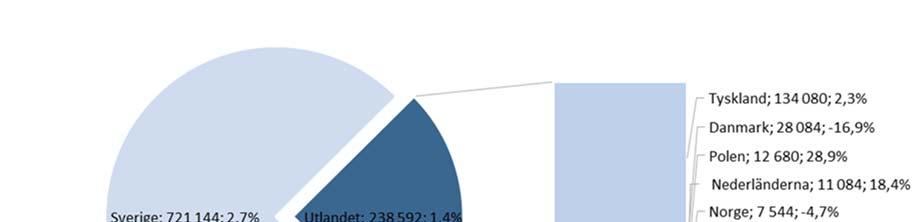 Andra övrigt utmärkande marknader som ej redovisas i diagrammet nedan är Kanada (+276,3 %, från 346 gästnätter år 2015 till 1 302 gästnätter år 2016) och Italien (52,2 %, från 3 213 gästnätter år