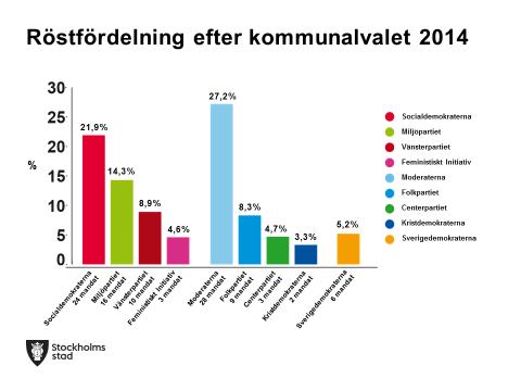 JÄMFÖRELSER STOCKHOLM - BERGEN Röstfördelning