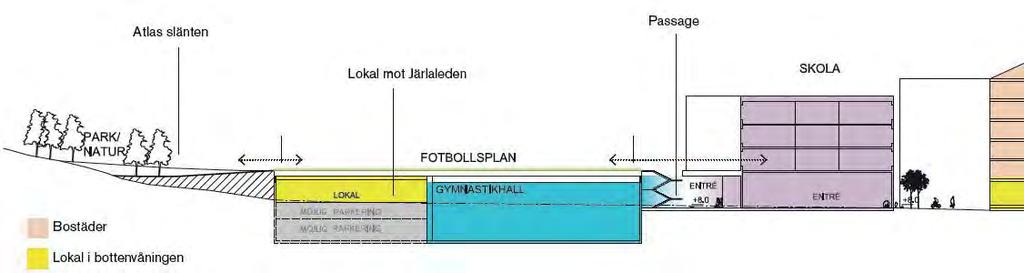 168 PROGRAMFÖRSLAGET Skola Sickla skola har uttryckt ett behov av en framtida expansion i och med den antagna befolkningsökningen på västra Sicklaön.