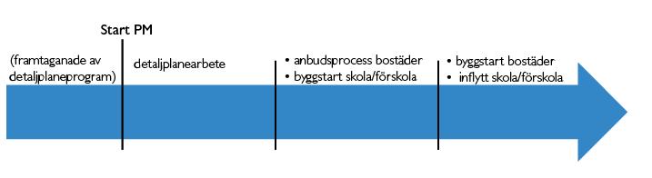 274 STARTPROMEMORIA 9 (12) Sydvästra Plania befintliga byggnader som hör till Sickla skola att behöva rivas.