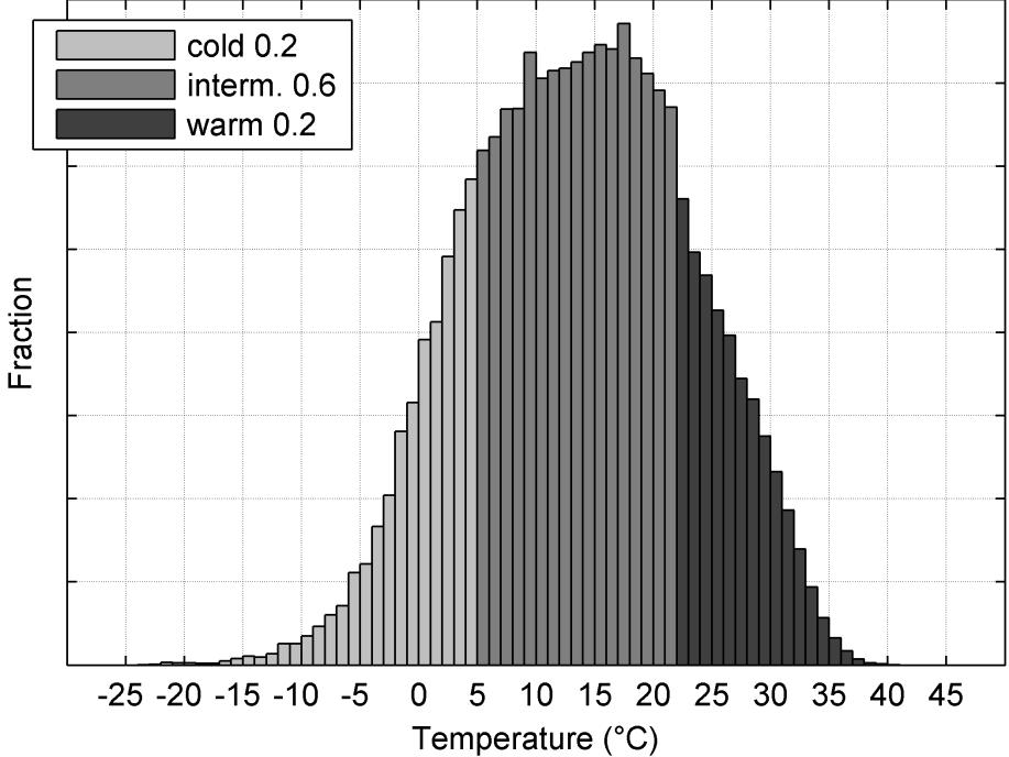 Testcykel Tre olika prov: Weight Temperature ( C) Dewpoint ( C) Sun load (W/m²) Cold 0.2 0-4 0 Intermediate 0.6 15 7 200 Warm 0.