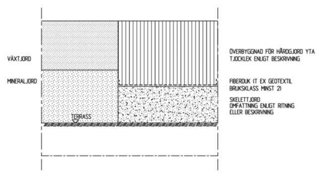 6.3.6 Växtbädd för skelettjord Skelettjorden ska till sin volym bestå av 1/3 växtjord och 2/3 bergkross.