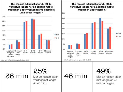 Nu är det färre kvinnor som ser att de delar denna syssla med någon, och det är fler kvinnor om anser att de främst är de sköter