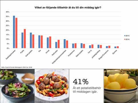 Inga stora förändringar har skett i vilka tillbehör vi har till middagen.