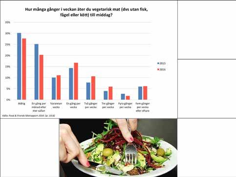 Inte oväntat ökar tendensen att äta vegetariskt.