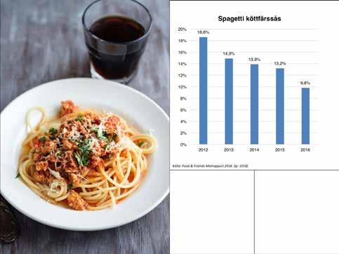 Spagetti med köttfärssås har sedan 2012 varit Sveriges starkaste