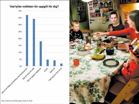 Trots detta intresse för mat så ser 34 % på måltiden som en funktion främst för att bli mätt.