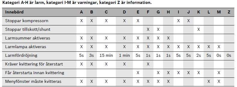 Info Rego 1000 Larmlampa reglercentral och rumsgivare Indikeringslampan på reglercentralen används för att visa ON/OFF-status för värmepumpen men också för att visa eventuellt larm.