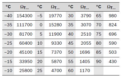 Koppla loss givaren. Kontrollmät resistansen och jämför med tabell. Stämmer uppmätta värden?