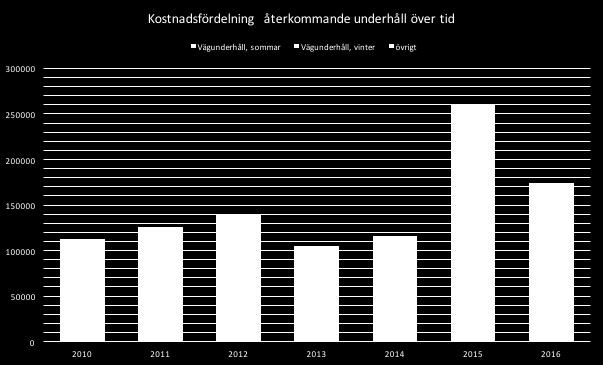 Historiskt har vi haft låga kostnader, 2015 var första året där allt gjordes som bör göras Kraven/förväntningar på underhåll och upprustning ökar.