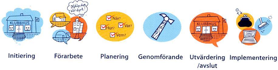 Erfarenhetsåtervinning Viktigt är att man lär sig och investerar i framtiden Respektive funktionär Föreningen OF/SOFT Det finns många metoder Samlas och