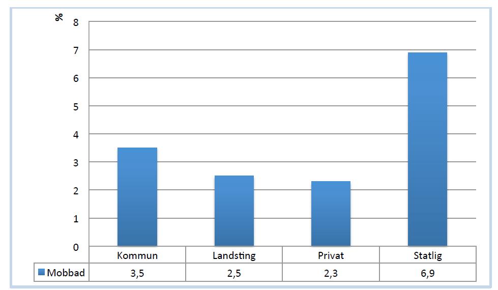 Andel chefer utsatta för mobbning olika sektorer Prel.resultat Källa: Björklund, C. et.al, (2015).