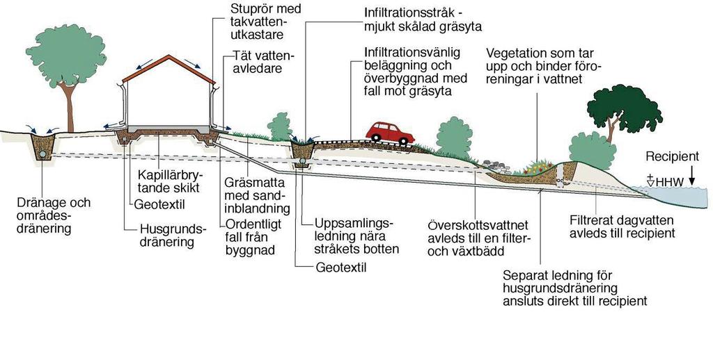 Stenkista Ett annat sätt är att anlägga en stenkista på lämplig plats, stuprör förses med lövrens och rörledning till stenkistan.