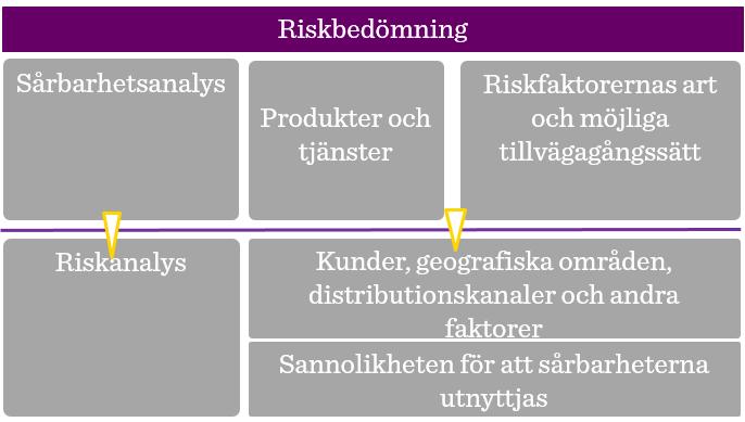 sårbarheterna utnyttjas ska göras, vilket innebär produkterna och tjänsternas sårbarhet.