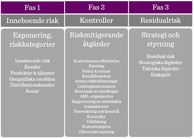 Wolfsbergsgruppen menar att det är viktigt att väl motivera metoden som verksamheten använder vid genomförandet av en riskbedömning, vem som genomför och skriver riskbedömningen och även motivera