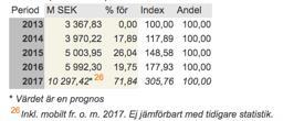 Största andelen av de