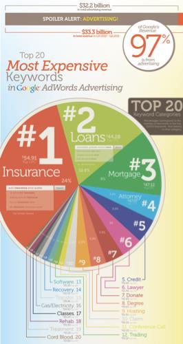 SÖKMARKNADSFÖRING PRISSÄTTNING 32 De dyraste sökordskategorierna (världen) 1. Försäkring 2. Lån 3. Ränta 4. Advokat 5. Krediter 6. Donera 7.
