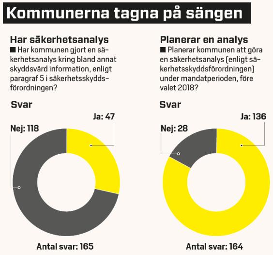 Säkerhetsanalysen Efter Dagens Samhälles avslöjande nyligen om att många kommuner i landet inte gjort säkerhetsanalyser, som de är skyldiga att göra enligt säkerhetsskyddsförordningen, har Sveriges