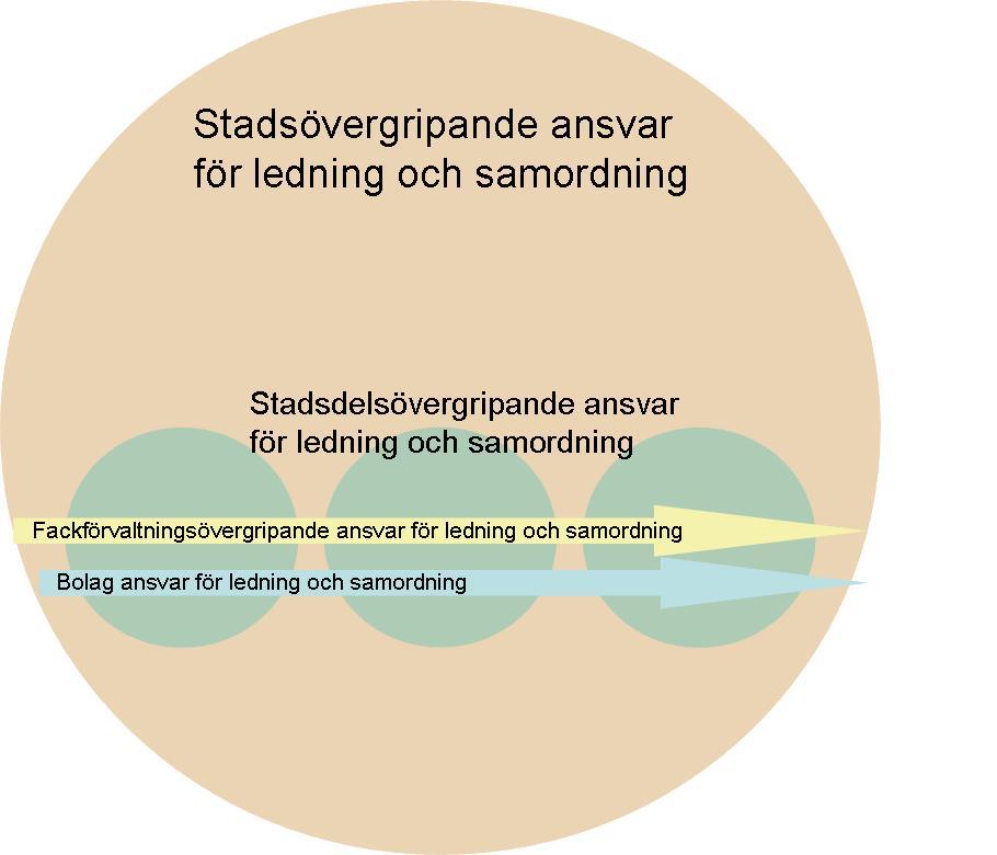 SID 23 (25) Beroende på stadens storlek finns även ett geografiskt områdesansvar inom respektive stadsdel.