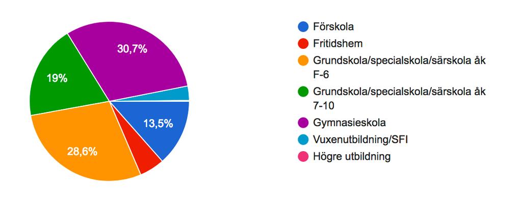 GRÄNSSNITTET FÖR ELEV/PERSONAL Enkät En inledande enkät har gått ut.