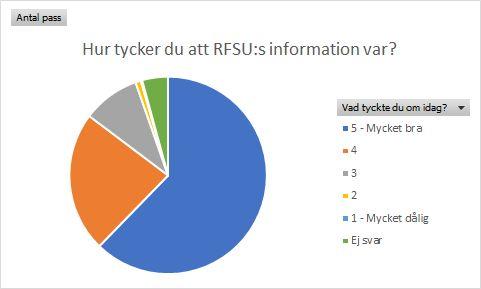 85 % svarar "mycket bra" eller "bra" på frågan hur de tycker att RFSU:s information var. Ingen har svarat att informationen var mycket dåligt och endast 4 personer har svarat dålig.