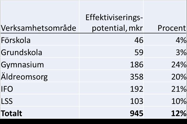 Sammanfattning Om kostnaderna i Uppsala skulle sänkas till genomsnittsnivån för de kommuner som presterar bäst resultat till lägst kostnad, skulle detta innebära en besparing på 945 miljoner kr.