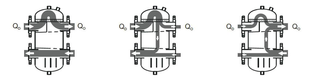 Hydraulisk separator - Så funkar den Fig 1 Flödet på primärsidan är lika stort som flödet på sekundärsidan. Mängden värme som levereras är lika stor som mängden värme som förbrukas.