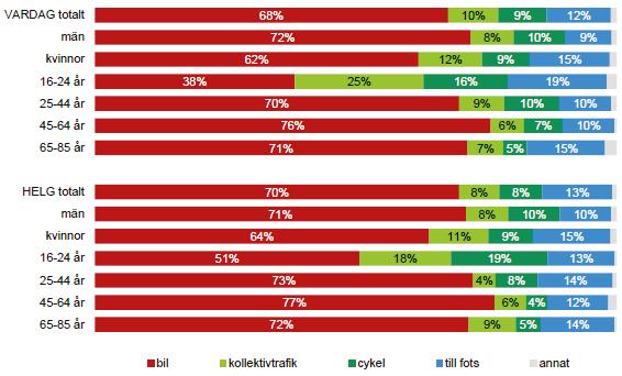 Figur 5 Färdsätt och huvudfärdmedel för olika åldersgrupper, kvinnor och män. Källa: Resvaneundersökning för Jönköpings kommun (geografiskt område) 2014.