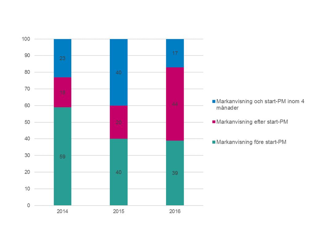 62 (95) Figur 11. Tidpunkt för markanvisning, 2014-2016 Källa: Exploateringskontoret 5.2.4 Analys av stadens markanvisningar Kommuner arbetar aktivt med val av markanvisningsförfaranden och val av tidpunkter för markanvisning.