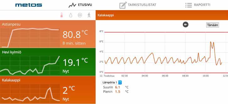 De viktigaste egenskaperna Automatisk temperaturövervakning: frys, kylrum, diskmaskiner, montrar, vagnar, transportlösningar, ugnar, grytor, etc.