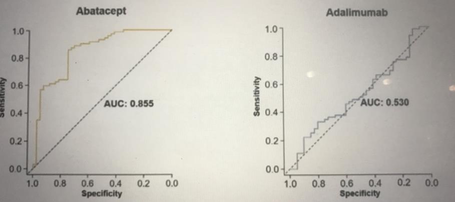 Prediktiva modeller för terapisvar, Bandyopadhyay et al ABA: resistin, kön, VCAM-1, patient global, CCP-2 nivåer ADA: