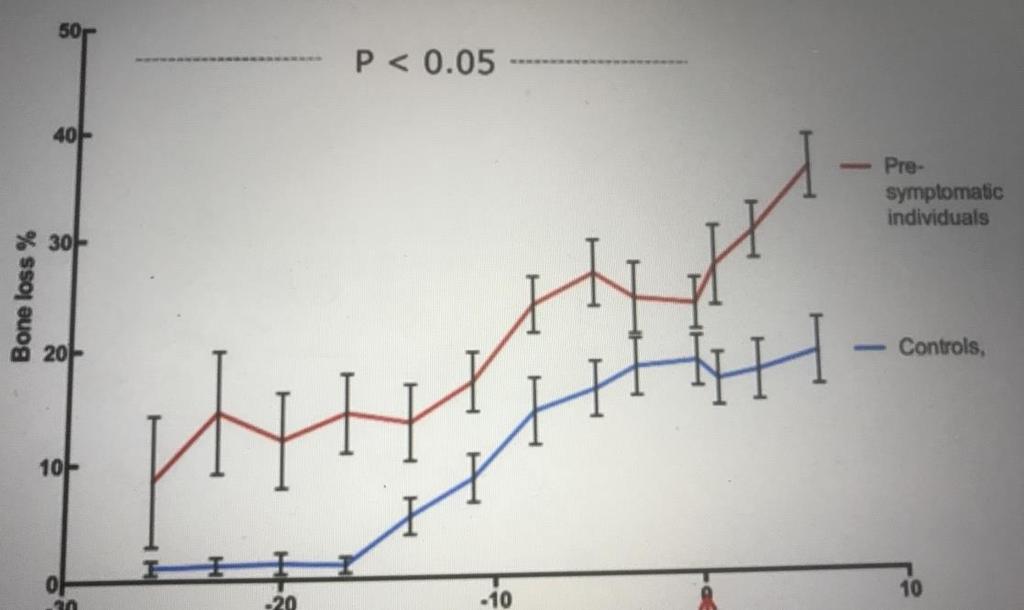 och kontroller Högre benförlust bland pre-ra jmf med kontroller Högre benförlust bland ACPA positiva